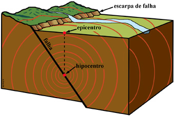 Epicentro, Hipocentro e Falha Tectónica